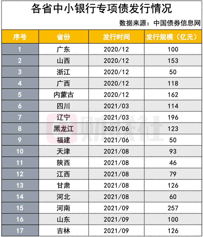 260亿元!年内首笔中小银行专项债落地