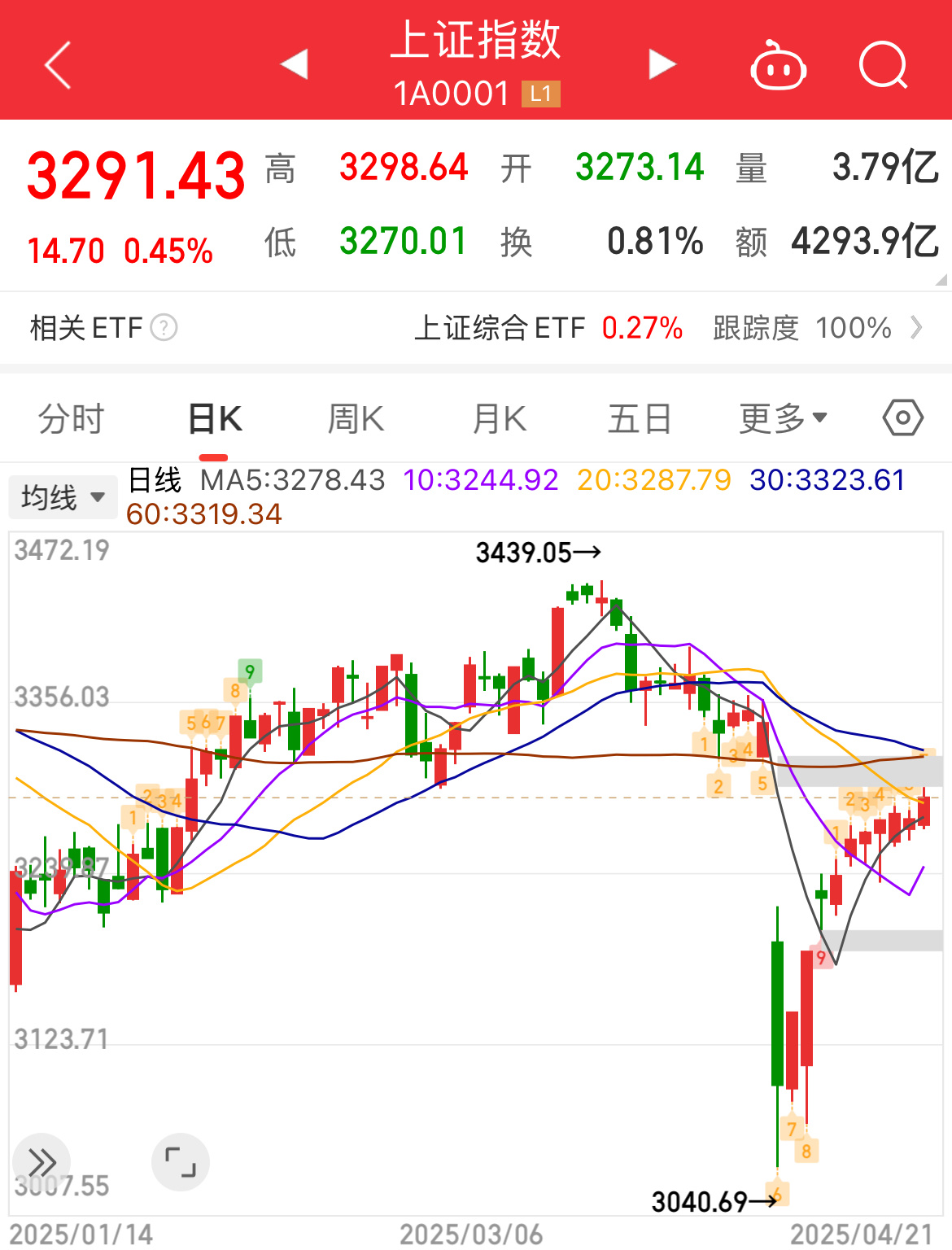 中证转债指数收涨0.79%