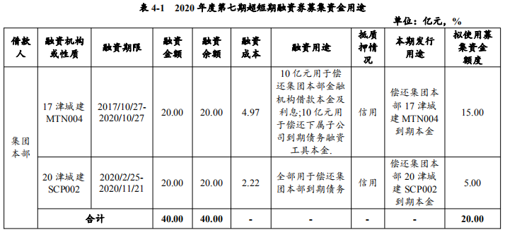 大唐新能源:完成发行20亿元超短期融资券