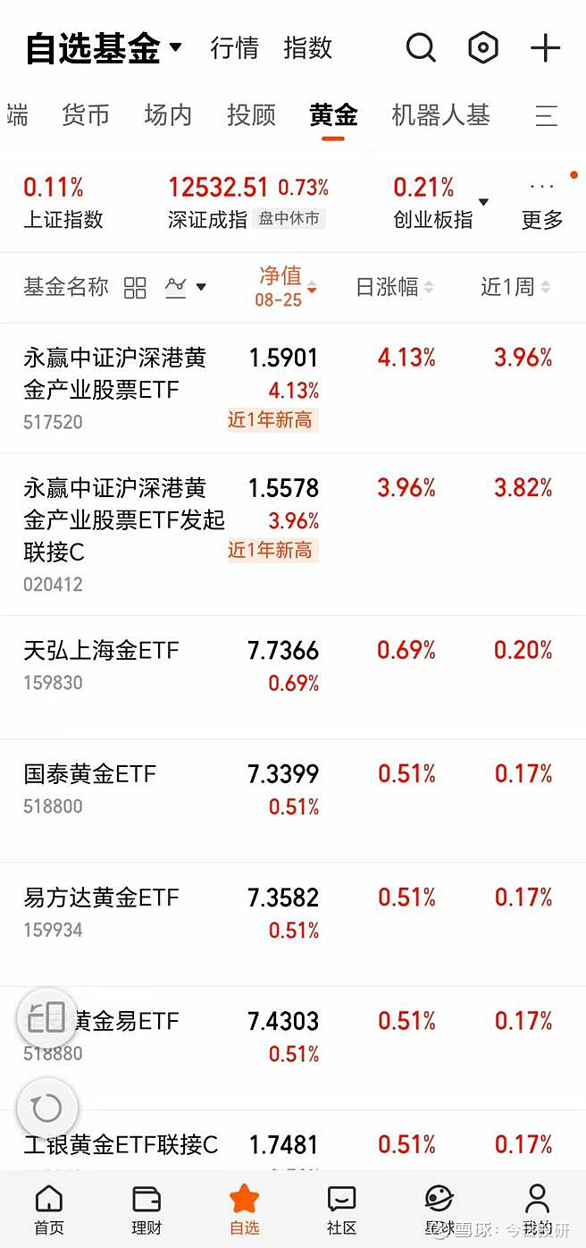 黄金“吸金”!51只债券ETF飘红