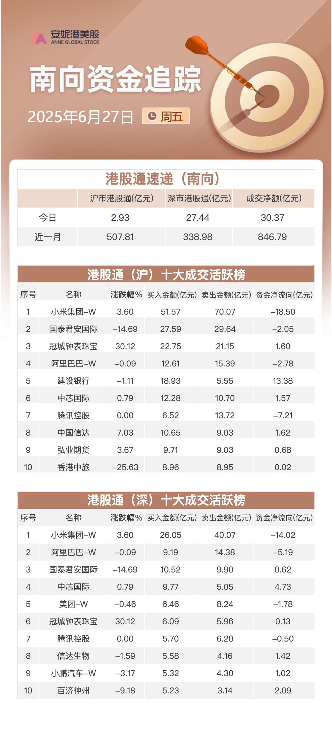 两市主力资金净流出1148.20亿元,电子行业净流出居首