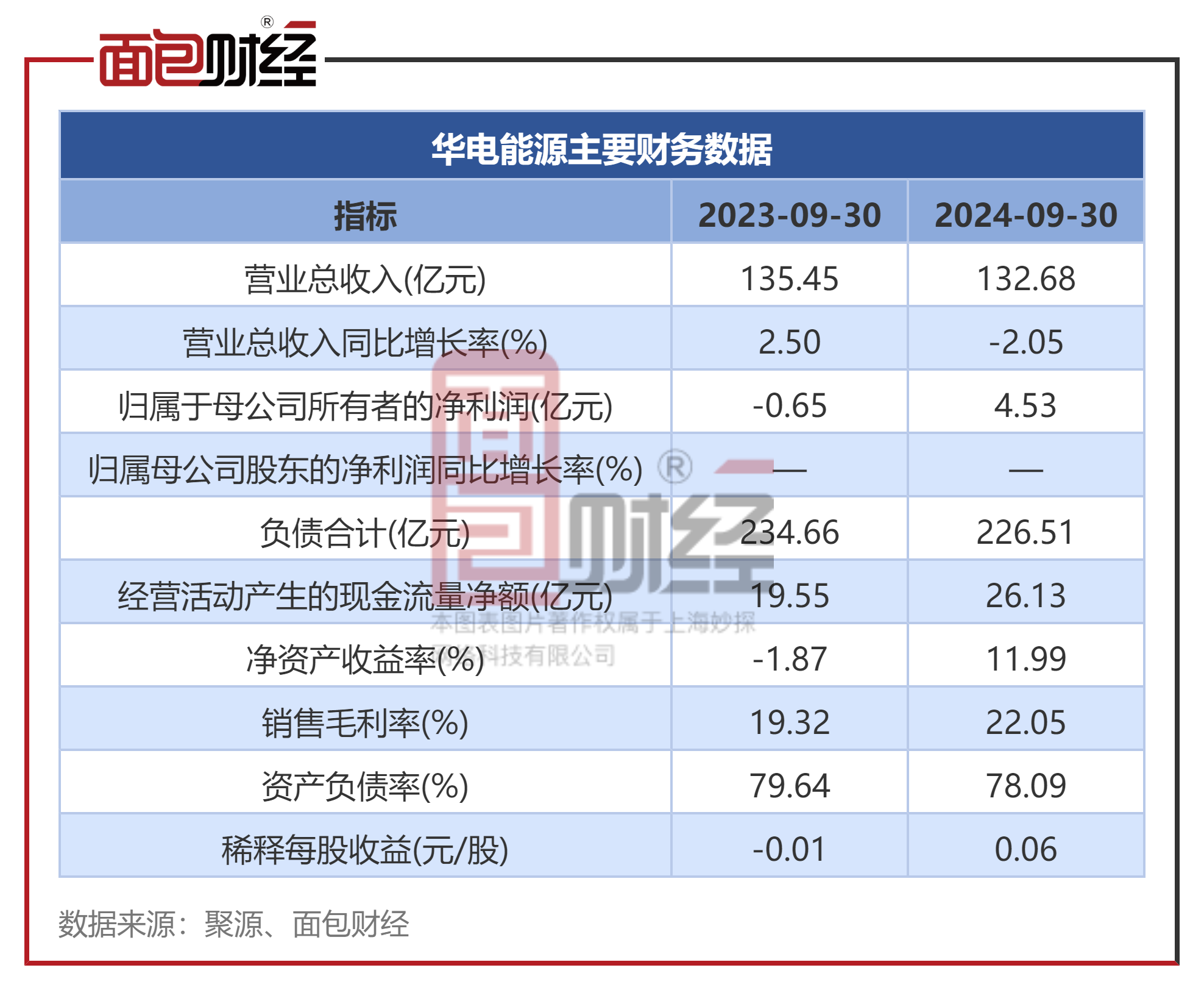 圣晖集成:第三季度净利润同比增长93.89%