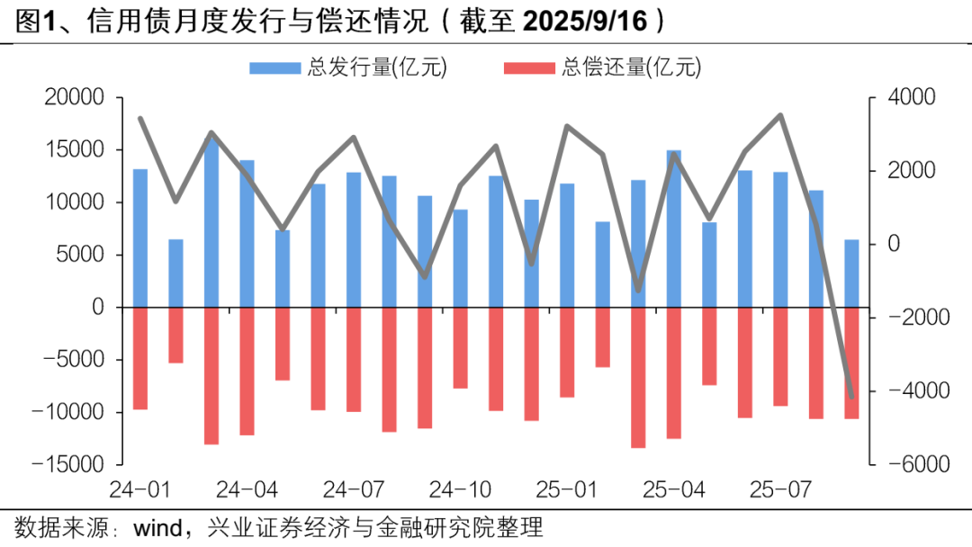 券商年内发行科创债近600亿元 发行呈现票面利率较低等特征
