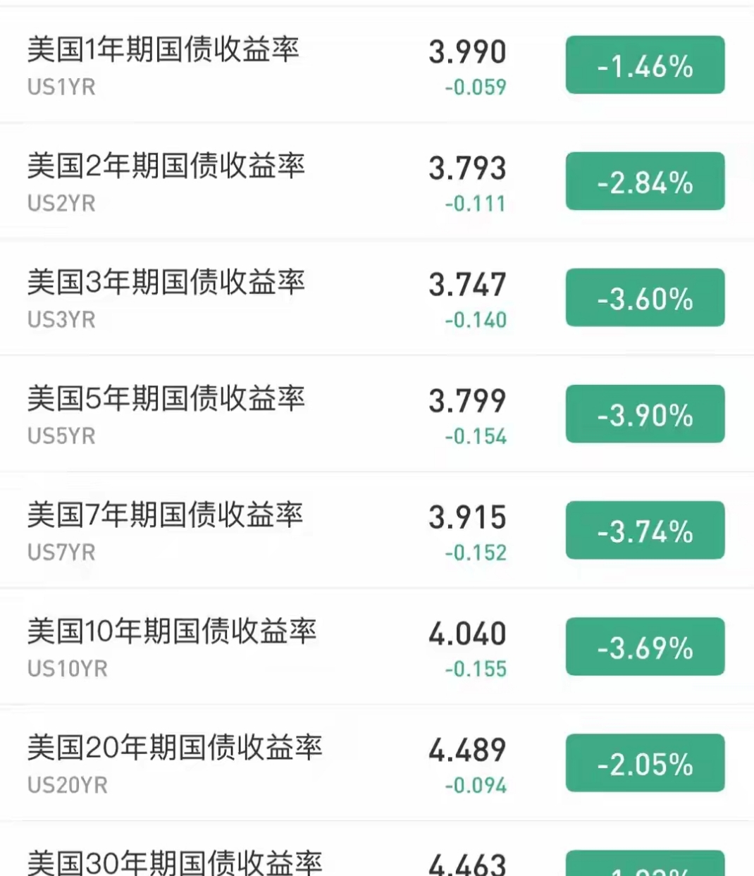 英国两年期国债收益率下跌10个基点至3.75%，为2024年8月以来最低