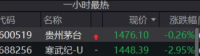 寒武纪午后快速拉升涨达7%