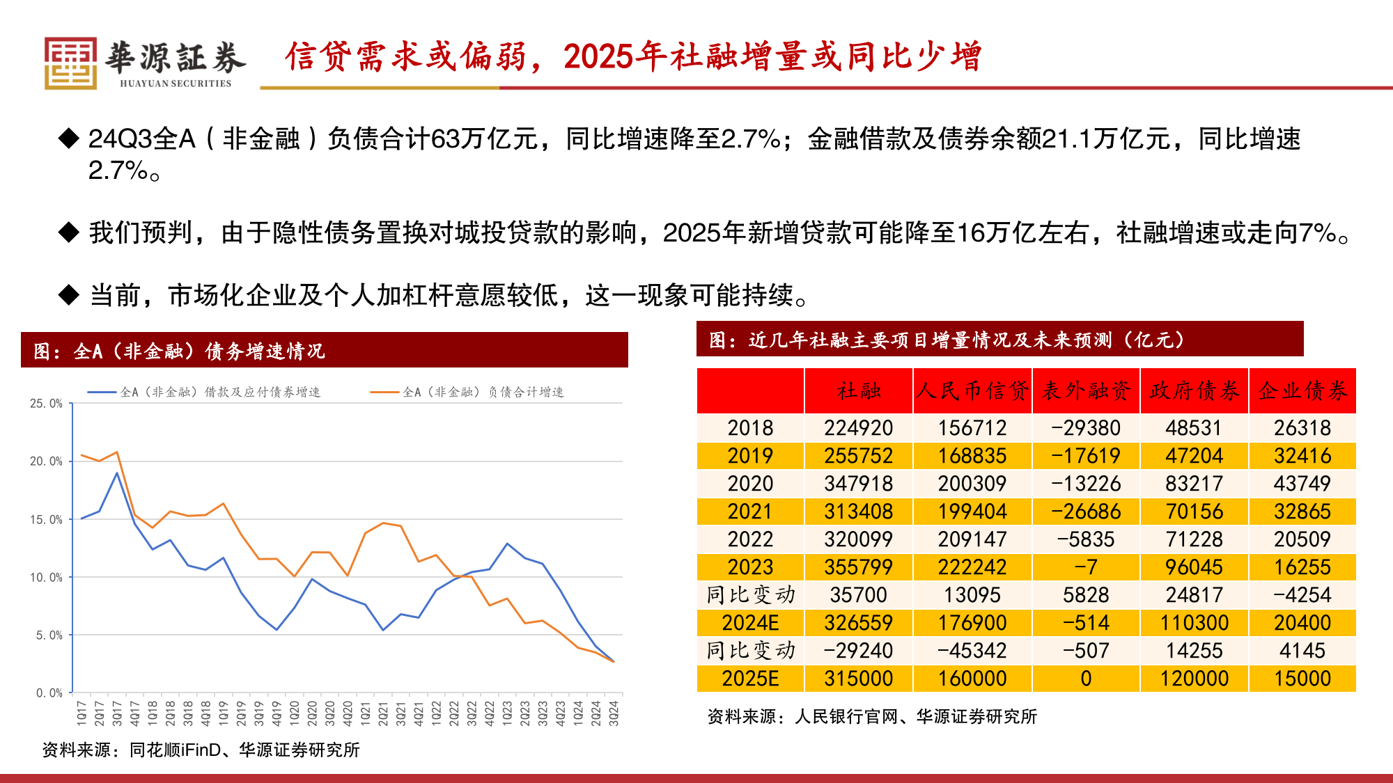 9月房地产信用债融资同比激增89.5%,成行业回暖主引擎