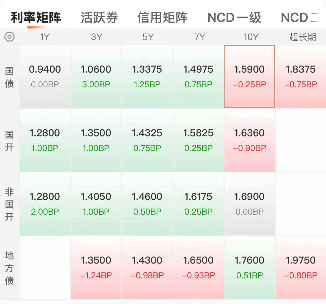 美债收益率普遍下跌,10年期美债收益率跌0.58个基点