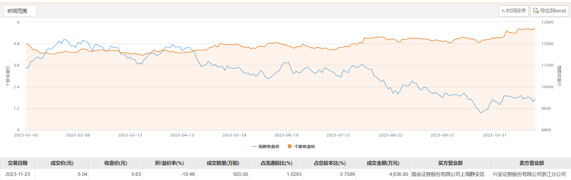 必易微大宗交易成交5.75万股 成交额213.65万元