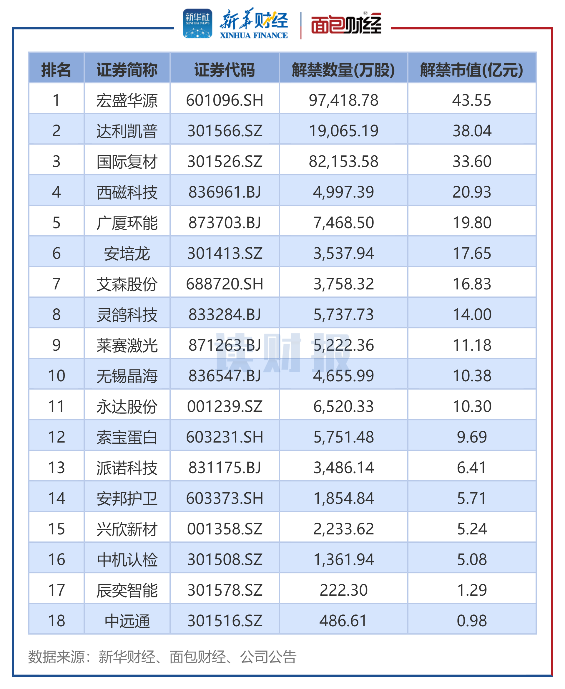 下周41股面临解禁