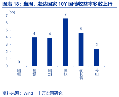 法国10年期国债收益率涨3.4个基点,报3.559%