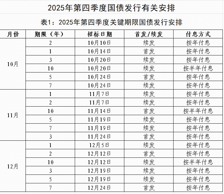 债市早参12月31日|明年首批625亿元超长期特别国债已下达;多家违规发行人遭上交所警示