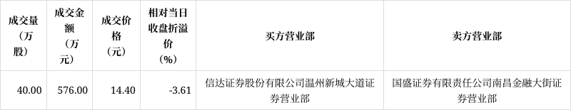 建龙微纳大宗交易成交40.00万股 成交额1320.00万元