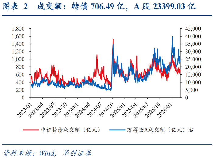 中证转债指数收涨0.09%,166只可转债收涨