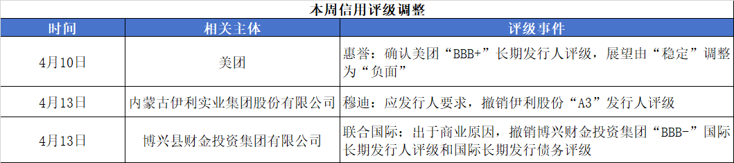 中资离岸债风控周报(4月20日至24日 ):一级市场发行趋暖 二级市场多数下行