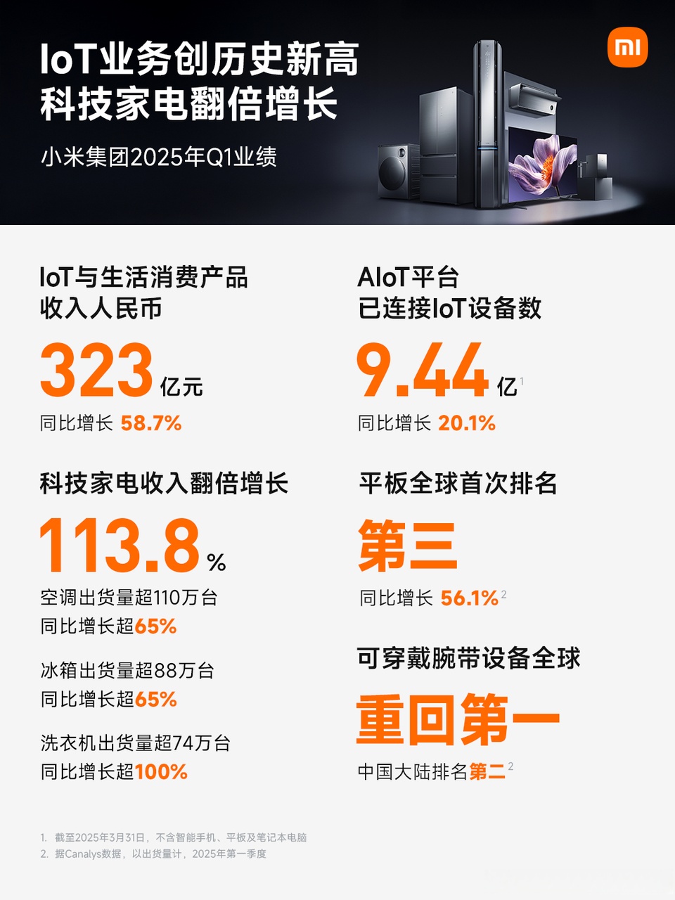 中微公司:一季度净利润9.3亿元 同比增长197.2%