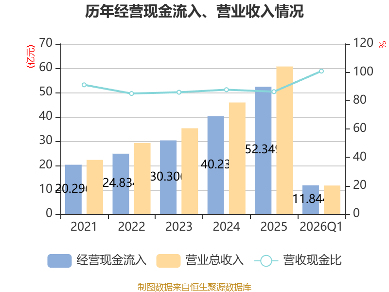 顺钠股份:一季度净利润1691.4万元 同比下降13.28%