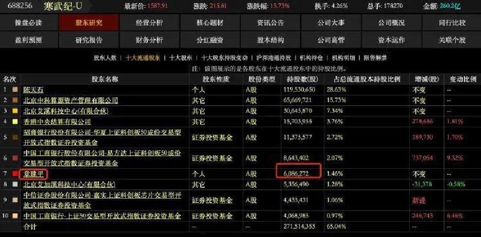 章建平退出寒武纪一季报前十大股东行列