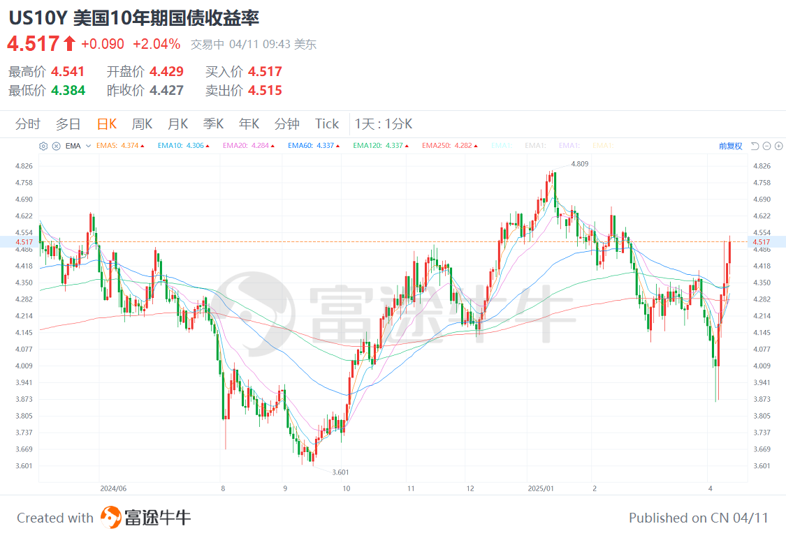法国10年期国债收益率涨4.5个基点,报3.769%