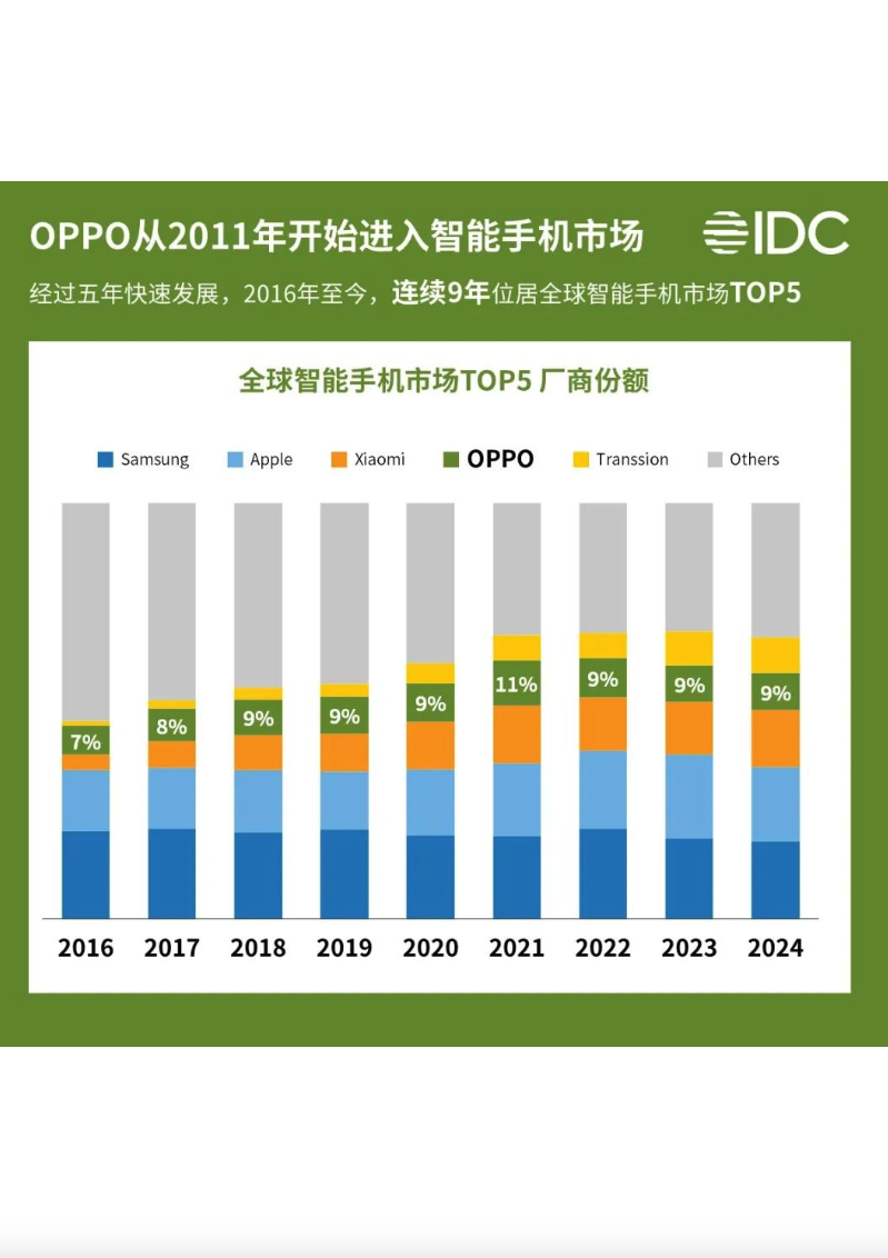 机构:第一季度全球智能手机出货量同比增长1% 优于行业早期预判