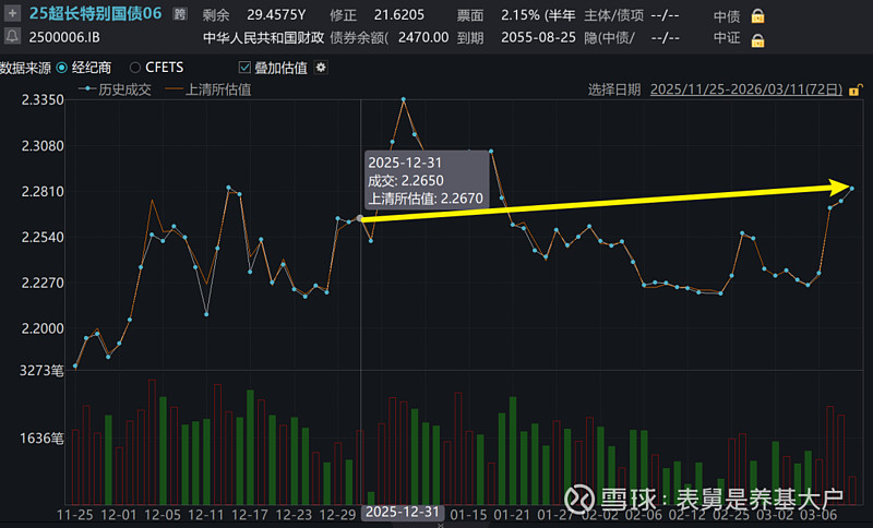 债市收盘|早盘快速走强后震荡,30年期国债收益率逼近2.24%