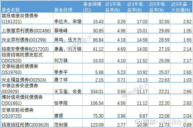 “固收+”春意浓 机构资金大举增配二级债基