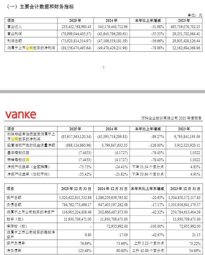万科A:23万科MTN001将于4月23日兑付本息8.65亿元