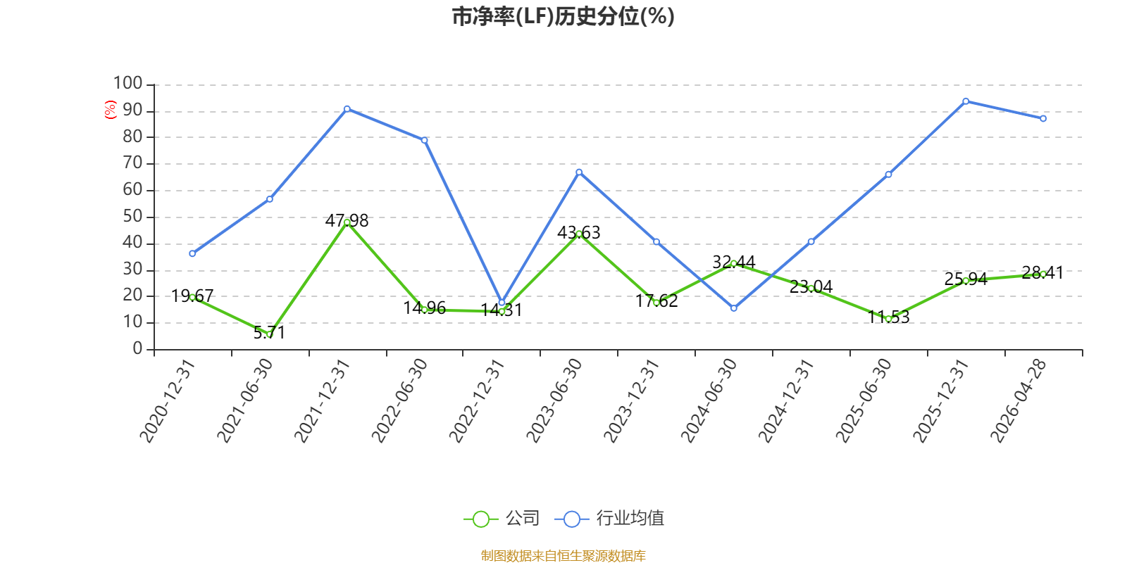 湘潭电化：一季度净利润8934.93万元 同比增长88.78%