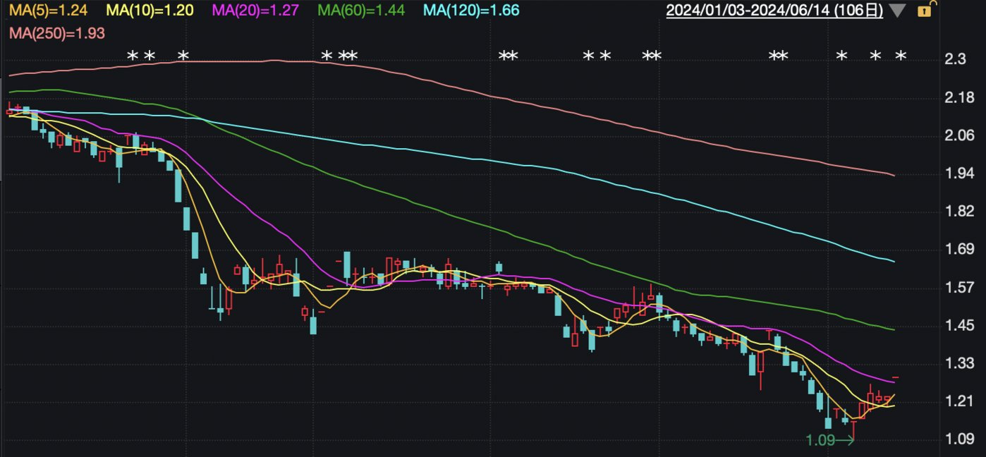 上交所就*ST高科股价异常波动相关事项下发监管工作函