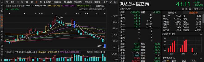信立泰龙虎榜数据(5月11日)