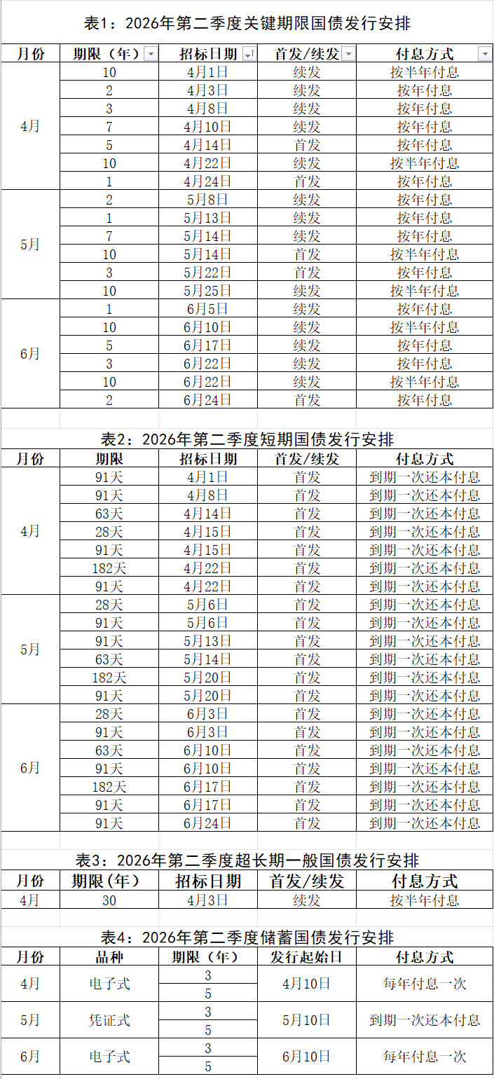 财政部拟于5月20日续发行850亿元30年期国债