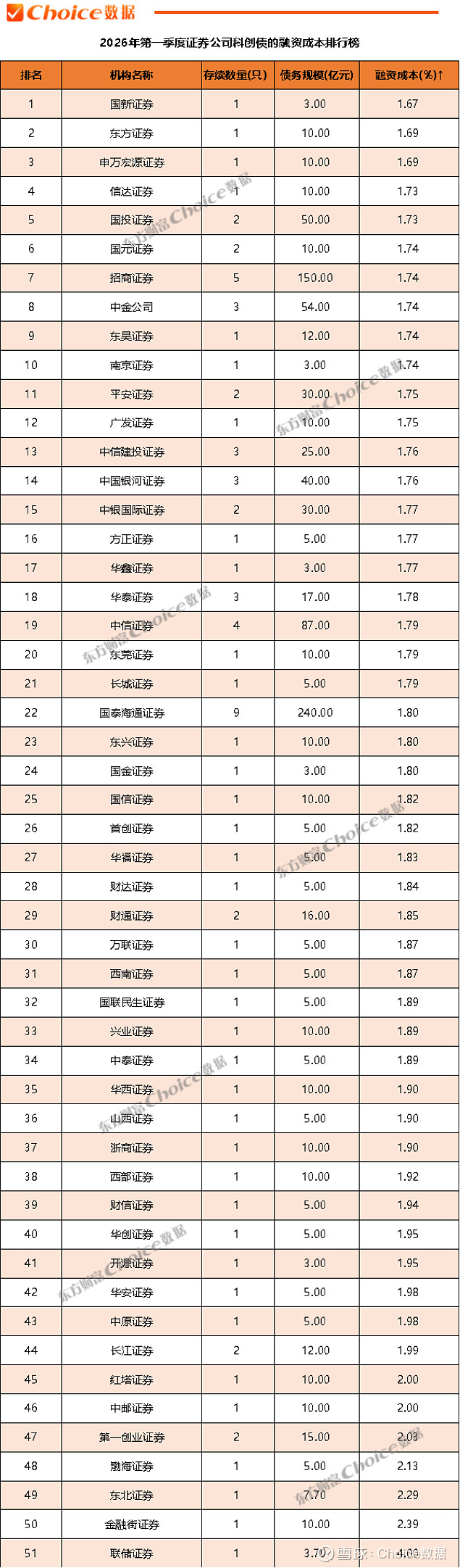年内发债规模已近8000亿元 券商为什么拼命融资?