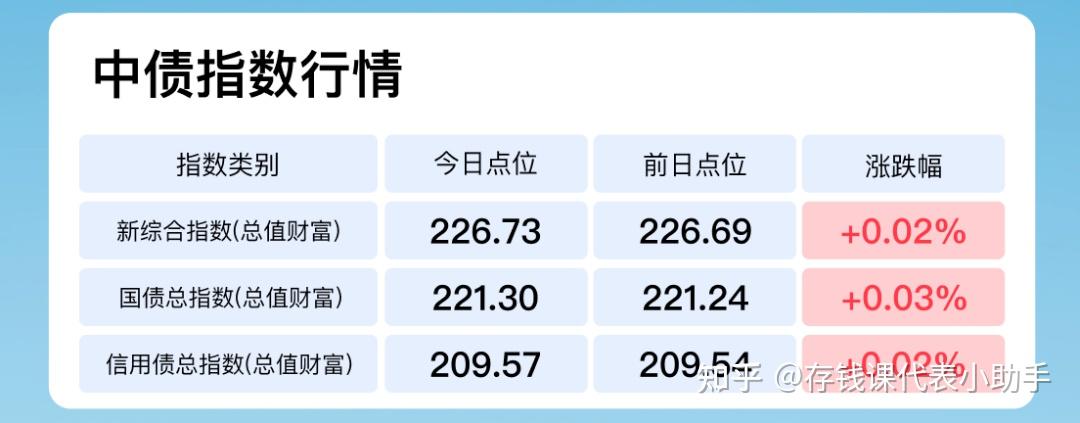 债市早参5月18日|4月经济数据今日公布;债基频遭大额赎回;30年期美债收益率冲上5%
