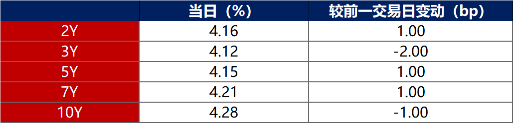 债市日报：5月19日