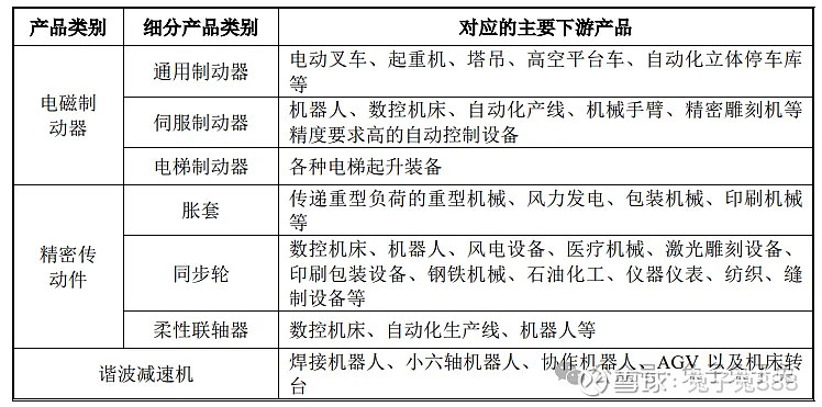 瑞迪智驱：精密行星减速机已完成研发