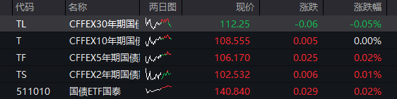 国债期货开盘表现分化，30年期主力合约涨0.08%