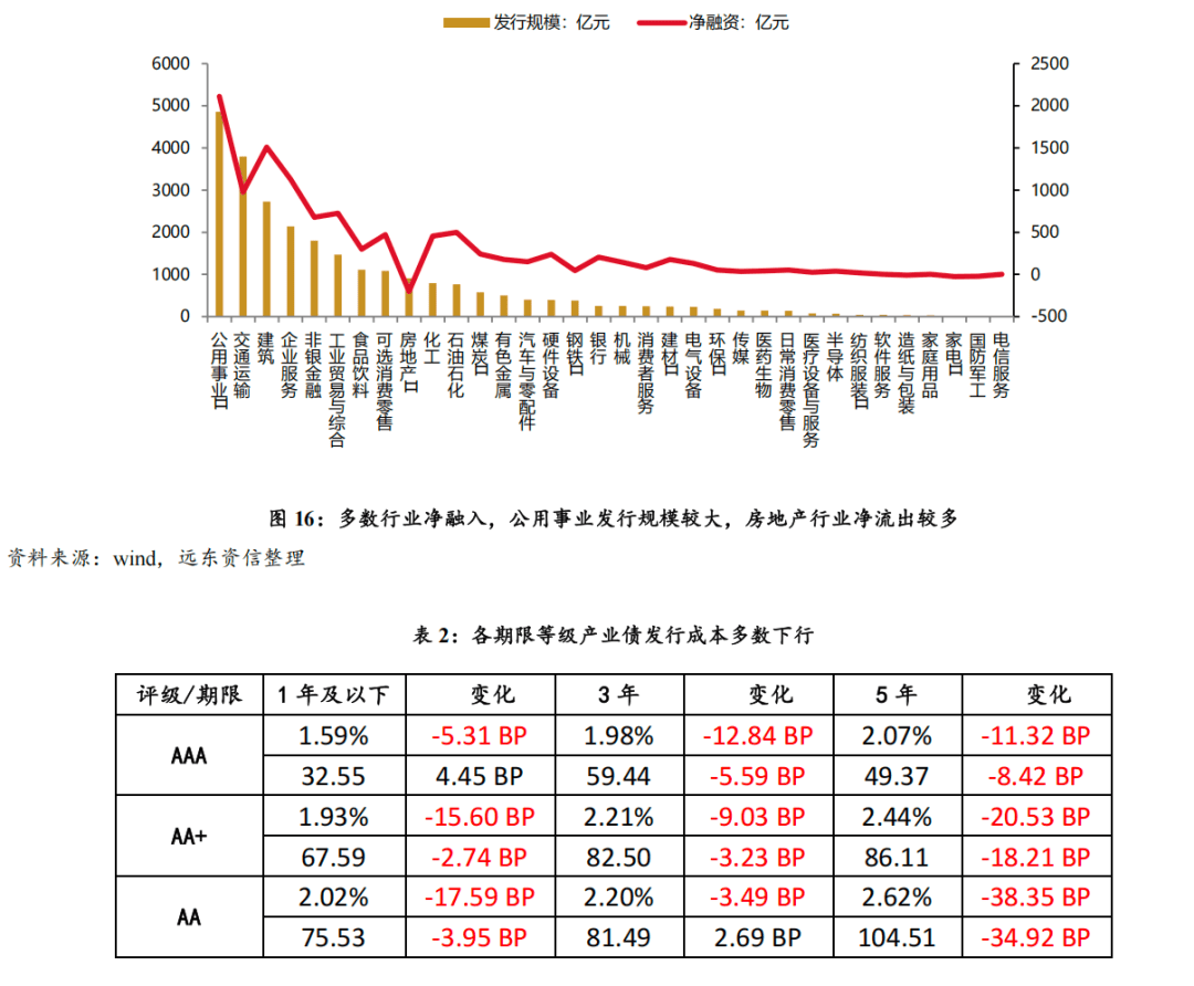 利率创新低，贵州资本公司发行20亿元双品种公司债