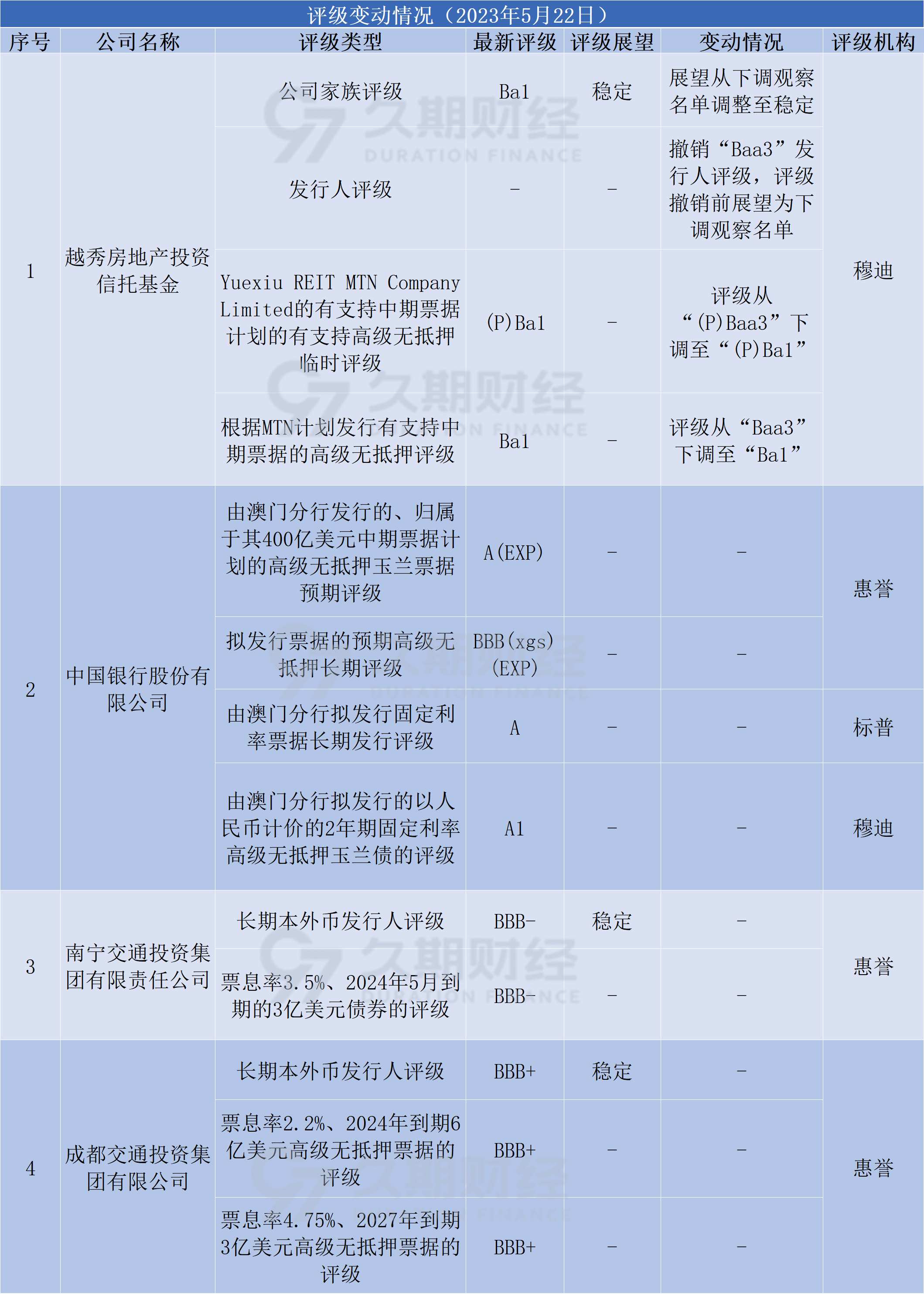 中资离岸债风控周报(5月18日至22日 ):一级市场发行平稳 二级市场多数上行