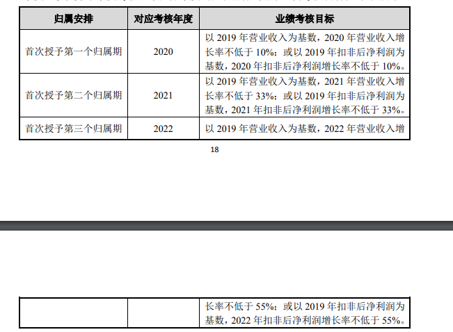 机构报告：科创板成股权激励覆盖率最高板块