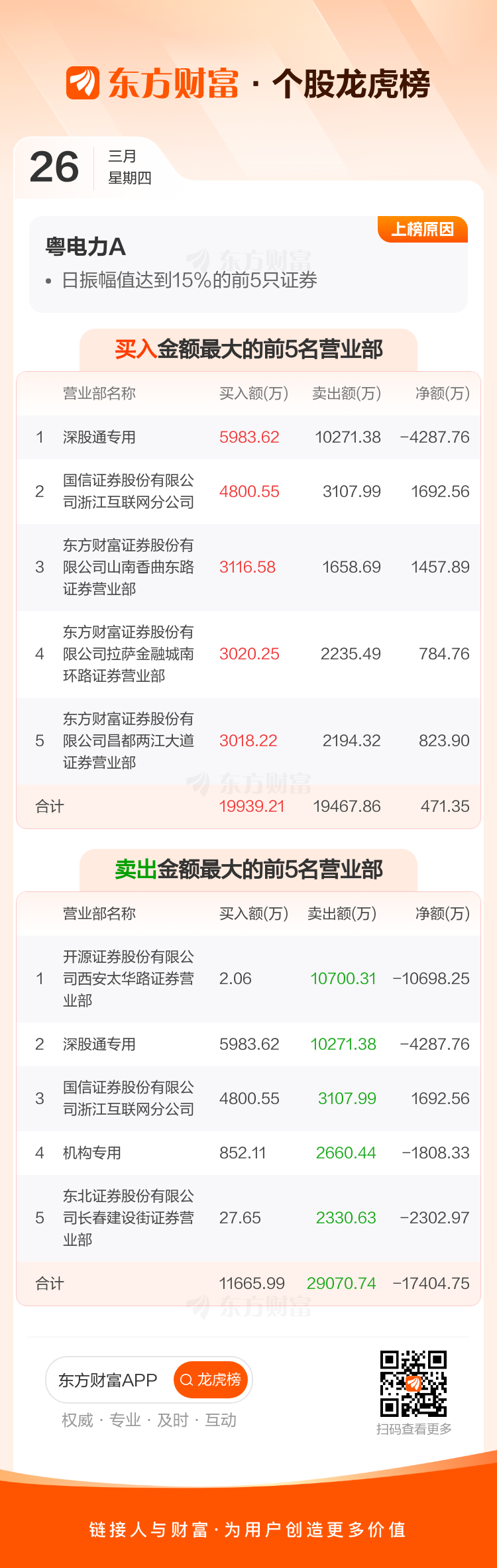 香江控股振幅21.91%,沪股通龙虎榜上净买入1670.96万元