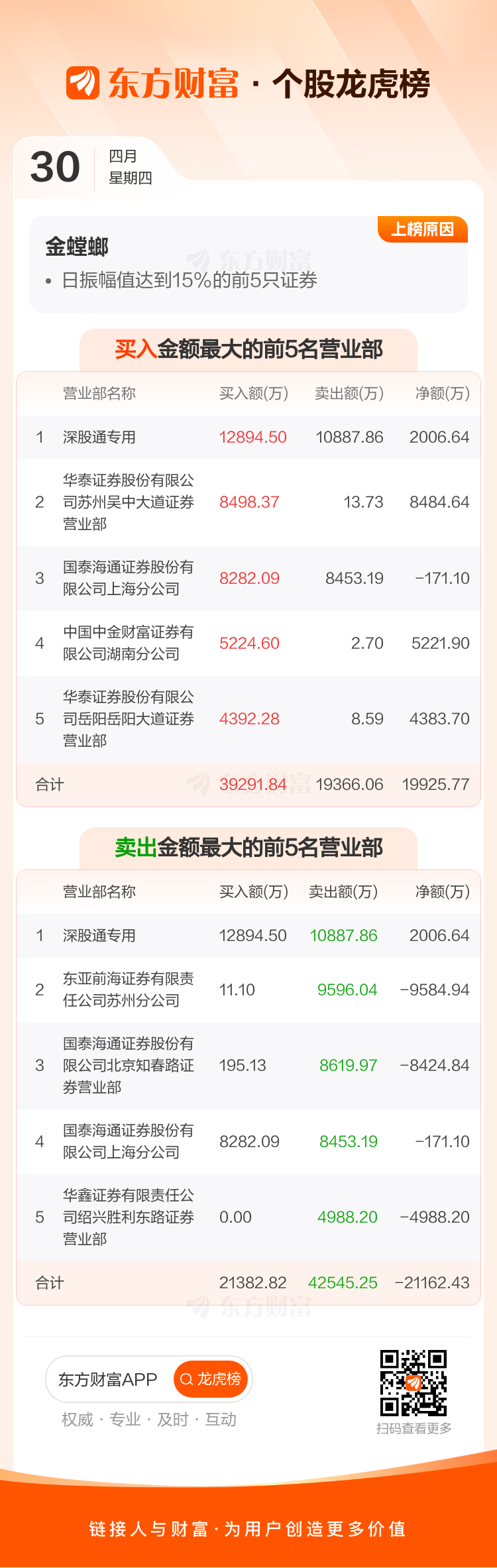 香江控股振幅21.91%,沪股通龙虎榜上净买入1670.96万元