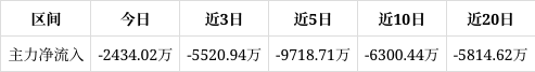 国家大基金持股概念下跌4.30%,主力资金净流出40股