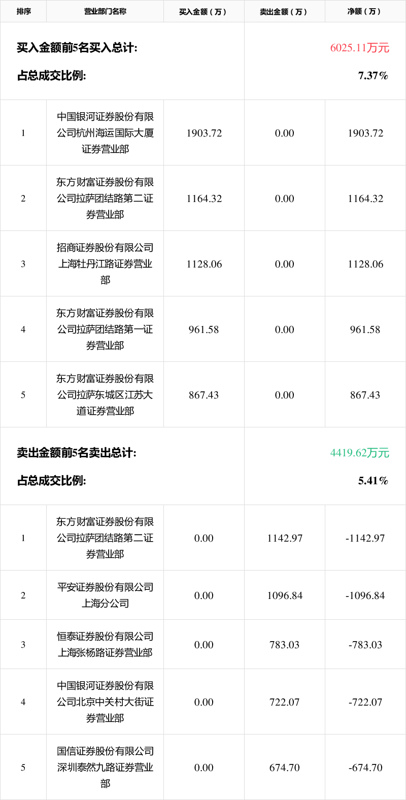 郑州煤电涨停,沪股通龙虎榜上买入3954.69万元,卖出1338.89万元