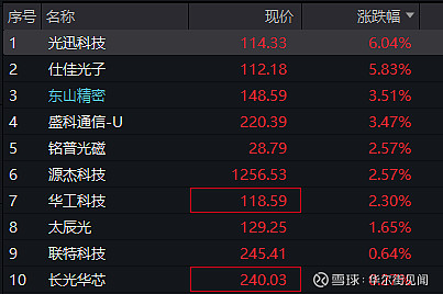 商络电子A股市值逼近300亿元