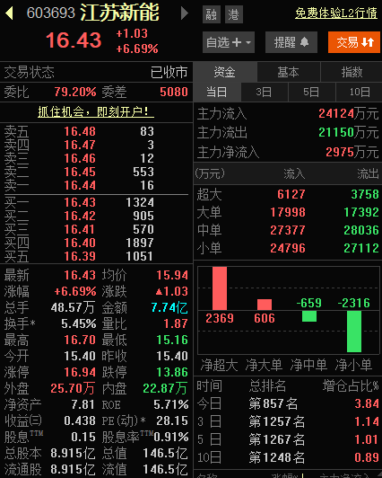长源电力:5月完成发电量28.29亿千瓦时 同比降低4.62%