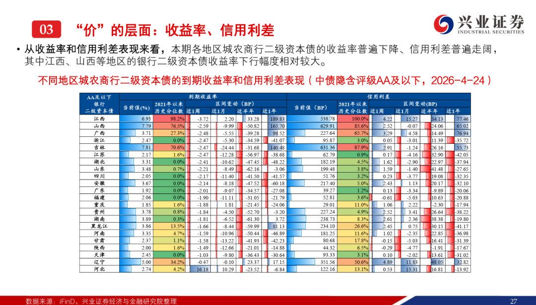 商业银行二永债发行持续升温