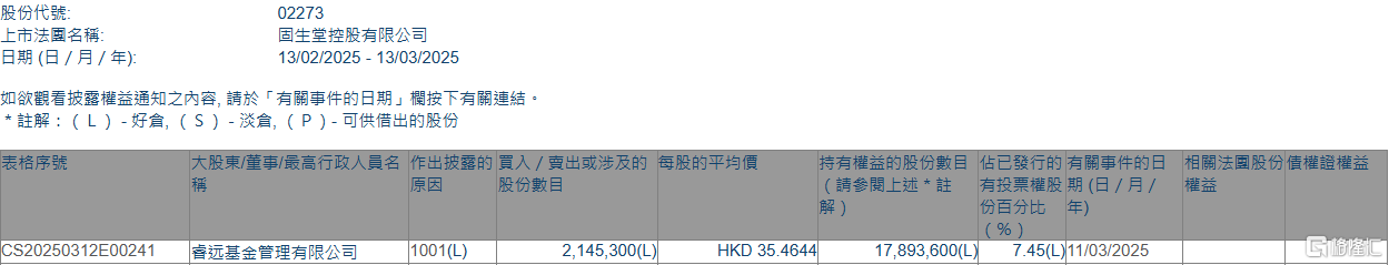 固生堂(02273.HK)6月3日回购18.19万股,耗资484.54万港元