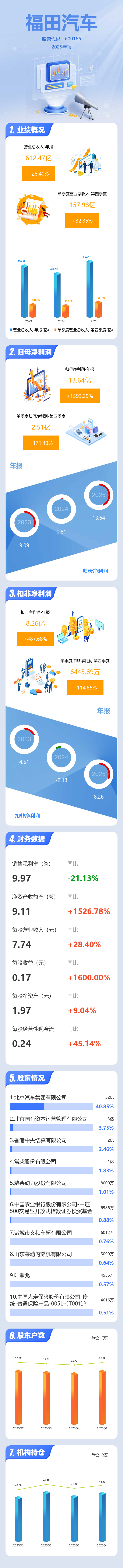 福田汽车:本年累计销量30.21万辆,同比增长10%