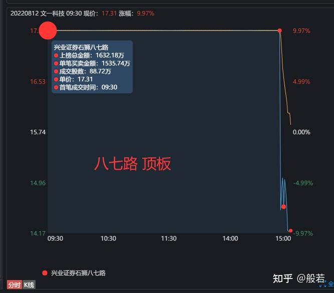 【游资动向】绿的谐波涨停 华鑫证券上海宛平南路证券营业部净买入1.11亿元