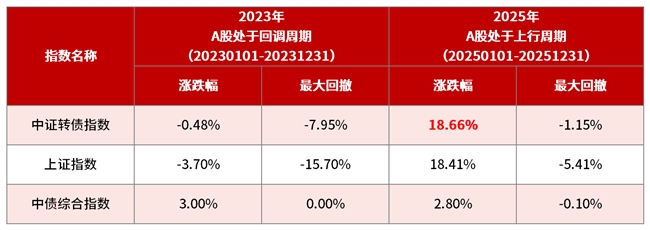 中证转债指数收跌0.41%,112只可转债收涨