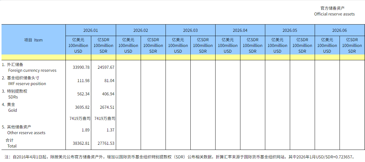 中国央行连续第19个月增持黄金 增加32万盎司